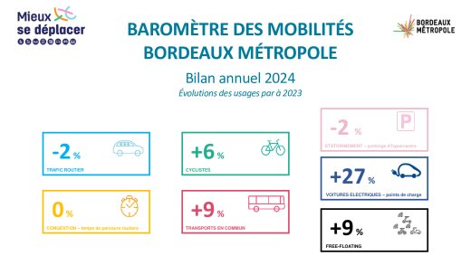 Baromètre des mobilités pour l'année 2024